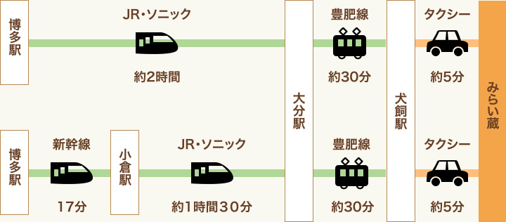 博多駅からソニックで2時間で大分駅着。大分駅から豊肥本線犬飼駅まで約30分。そこからタクシーで約5分。