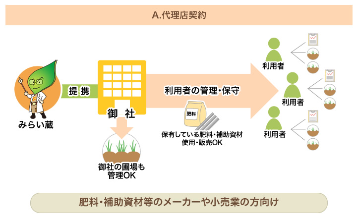 A.代理店契約