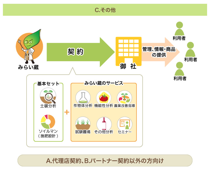 C.その他