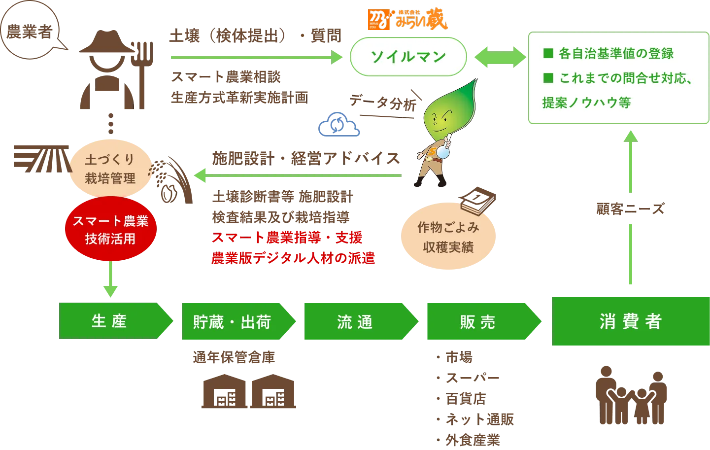 DX戦略イメージ図。農業者が土壌検体の提出や相談を行い、「ソイルマン」がデータ分析をもとに施肥設計・経営アドバイスを提供する流れを示した図。土づくりや栽培管理、スマート農業技術活用を通じて、生産から加工・流通・販売・消費者までを支援する仕組みを表現している。右側には自治体基準値の登録や過去の問い合わせ対応・提案ノウハウの蓄積についても記載されている。