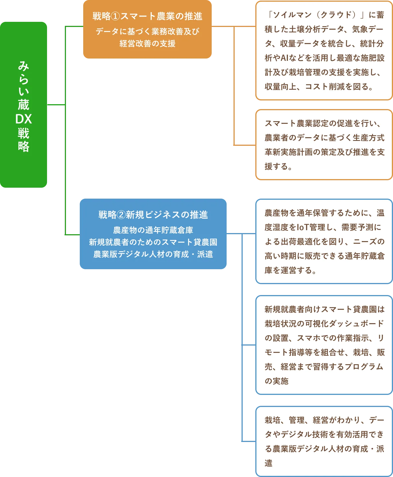 「みらい蔵DX戦略」における2つの主要戦略をまとめた図。
戦略①「スマート農業の推進」では、土壌分析・気象・収量データをクラウド「ソイルマン」に蓄積し、AIや統計分析を活用した施肥設計や栽培管理支援、スマート農業認定や経営改善支援について説明している。
戦略②「新規ビジネスの推進」では、IoTを活用した農産物の通年貯蔵倉庫運営、新規就農者向けスマート貸農園、農業版デジタル人材の育成・派遣などの取り組みを示している。