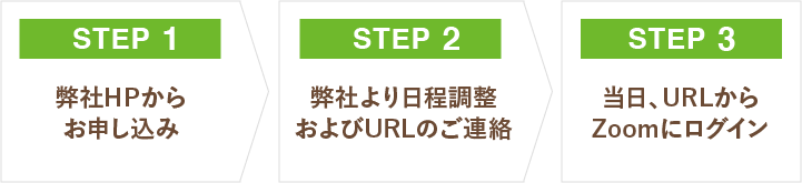 step1:弊社HPからお申し込み。step2:弊社より日程調整、およびURLのご連絡。step3:当日、URLからZoomにログイン