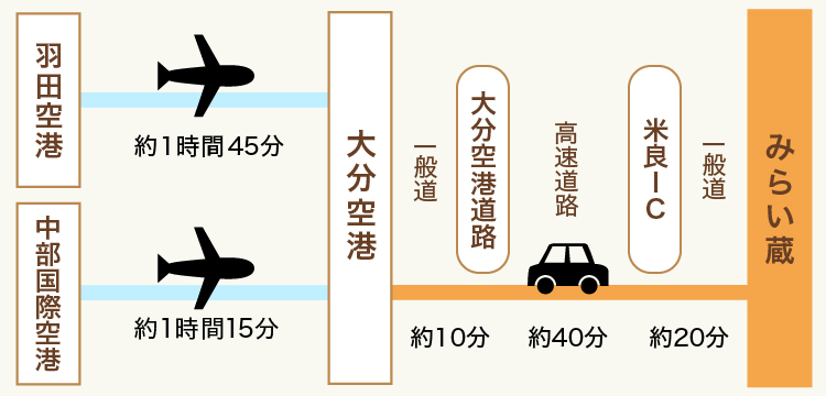 大分空港から高速で約40分米良ICで下車。米良ICから約20分