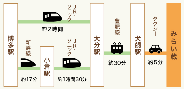 博多駅からソニックで2時間で大分駅着。大分駅から豊肥本線犬飼駅まで約30分。そこからタクシーで約5分。