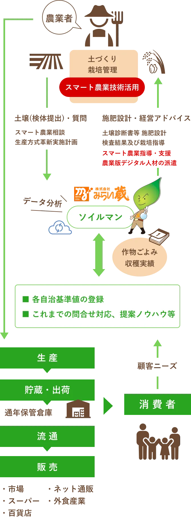 DX戦略イメージ図。農業者が土壌検体の提出や相談を行い、「ソイルマン」がデータ分析をもとに施肥設計・経営アドバイスを提供する流れを示した図。土づくりや栽培管理、スマート農業技術活用を通じて、生産から加工・流通・販売・消費者までを支援する仕組みを表現している。右側には自治体基準値の登録や過去の問い合わせ対応・提案ノウハウの蓄積についても記載されている。