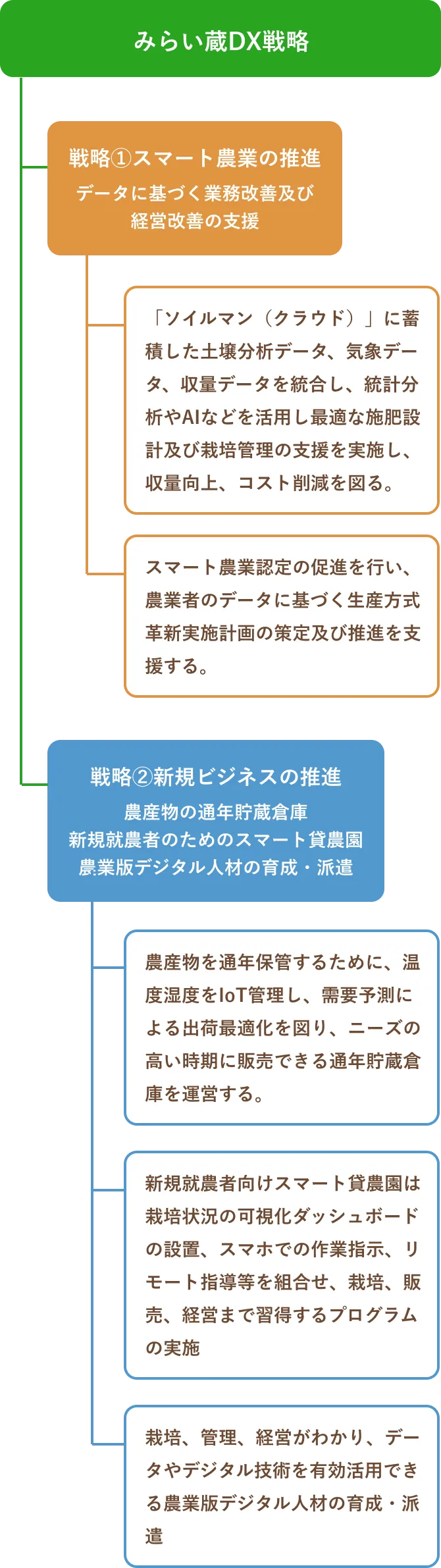 「みらい蔵DX戦略」における2つの主要戦略をまとめた図。
戦略①「スマート農業の推進」では、土壌分析・気象・収量データをクラウド「ソイルマン」に蓄積し、AIや統計分析を活用した施肥設計や栽培管理支援、スマート農業認定や経営改善支援について説明している。
戦略②「新規ビジネスの推進」では、IoTを活用した農産物の通年貯蔵倉庫運営、新規就農者向けスマート貸農園、農業版デジタル人材の育成・派遣などの取り組みを示している。